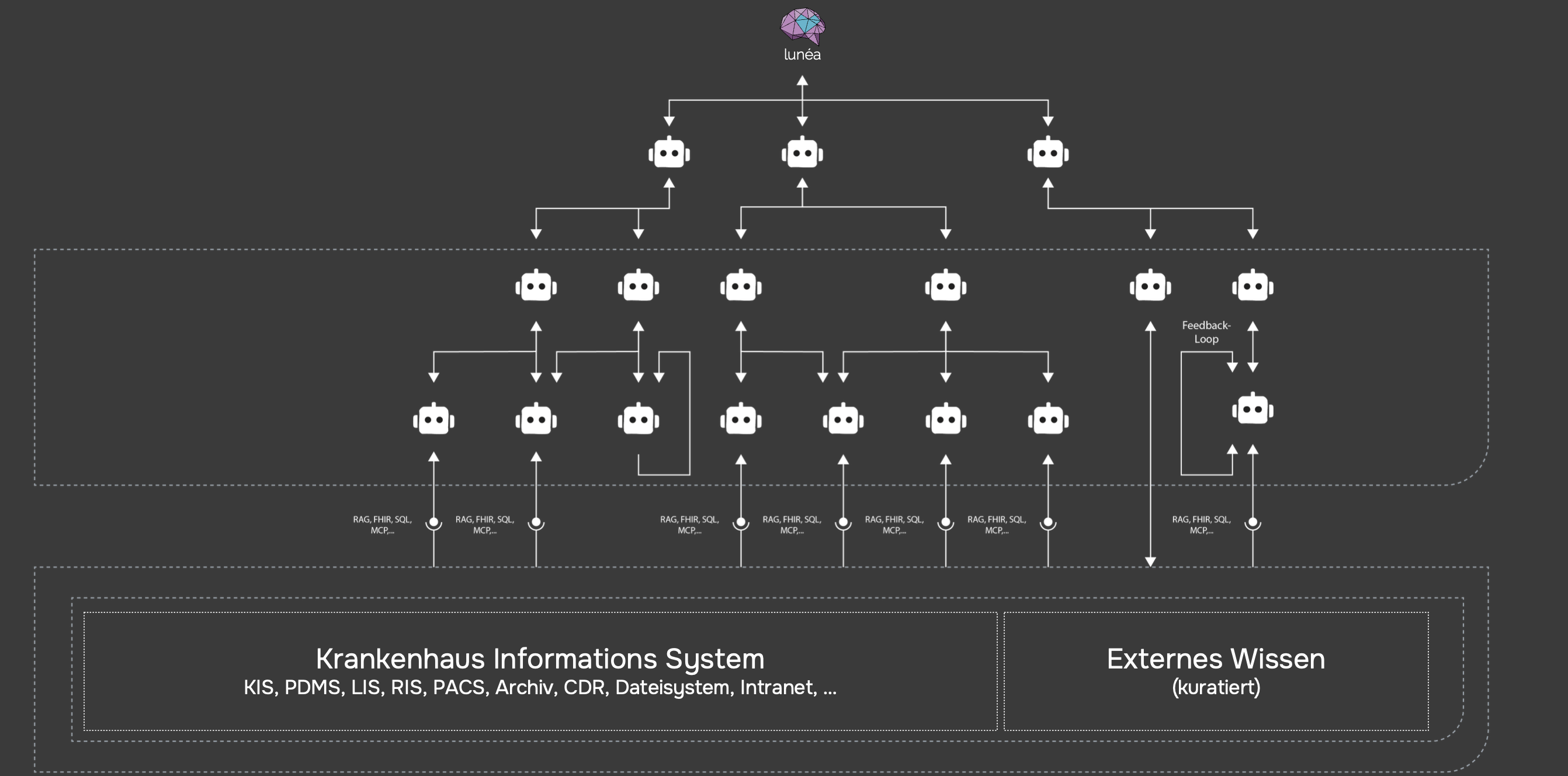 Lunéa Ökosystem-Architektur: von Krankenhaus-Informationssystemen über Agenten-Schichten zu Lunéa